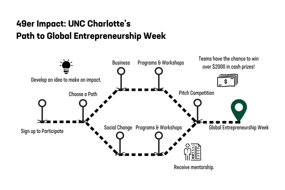 49er Impact UNC Charlotte's Path to Global Entrepreneurship Week