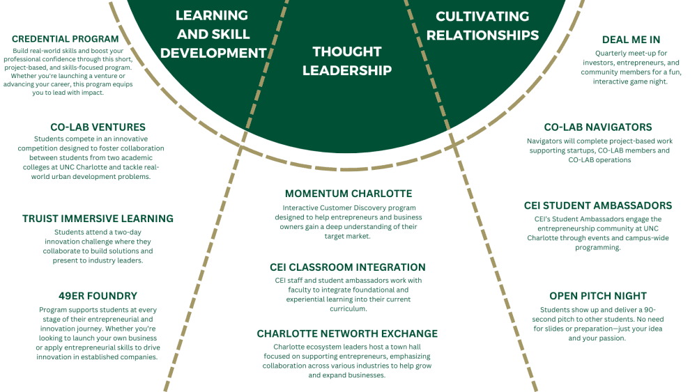CEI focuses on learning and skill development, thought leadership and cultivating relationship. CEI content ecosystem infographic.