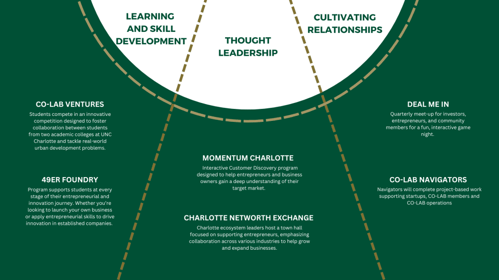 CO-LAB focuses on learning and skill development, thought leadership and cultivating relationship. CO-LAB ecosystem infographic.