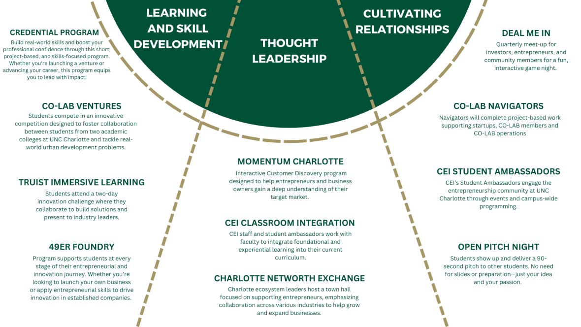 Diagram showing CEI programs organized around three priorities: learning and skill development, thought leadership and cultivating relationships. Programs include 49er Foundry, Credential Program, CO-LAB Ventures, Momentum Charlotte, Classroom Integration, Deal Me In, CO-LAB Navigators, Student Ambassadors and Open Pitch Night.